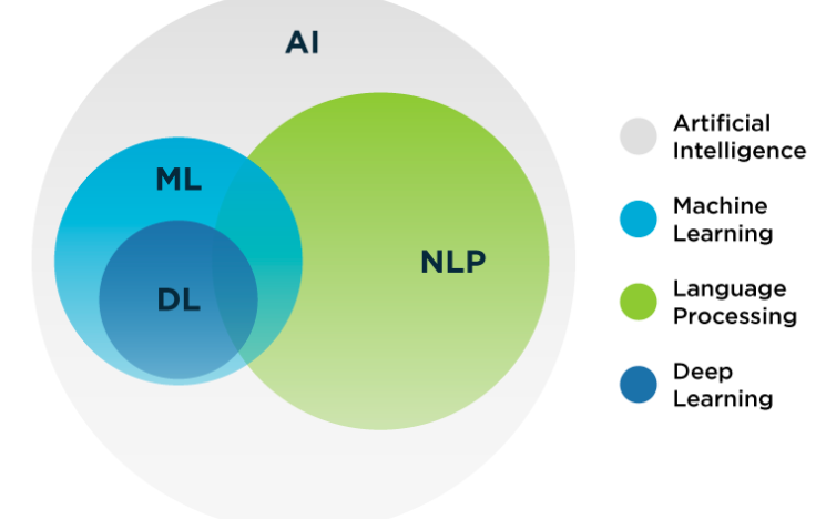 Grasping the Fundamentals of AI