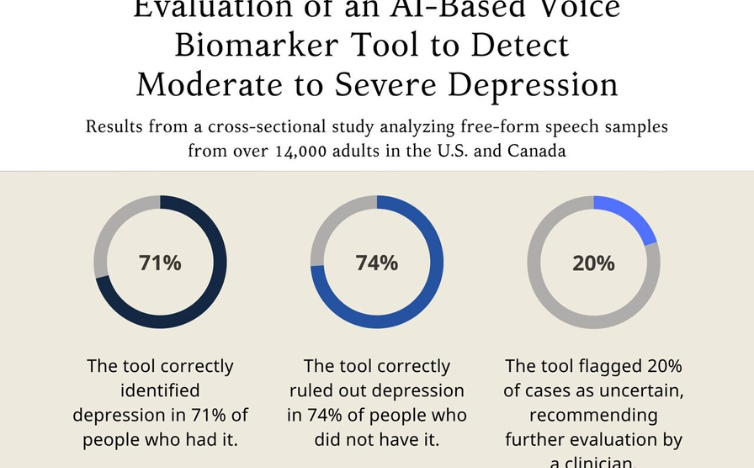 You are currently viewing AI Tool Analyzes Speech to Detect Depression